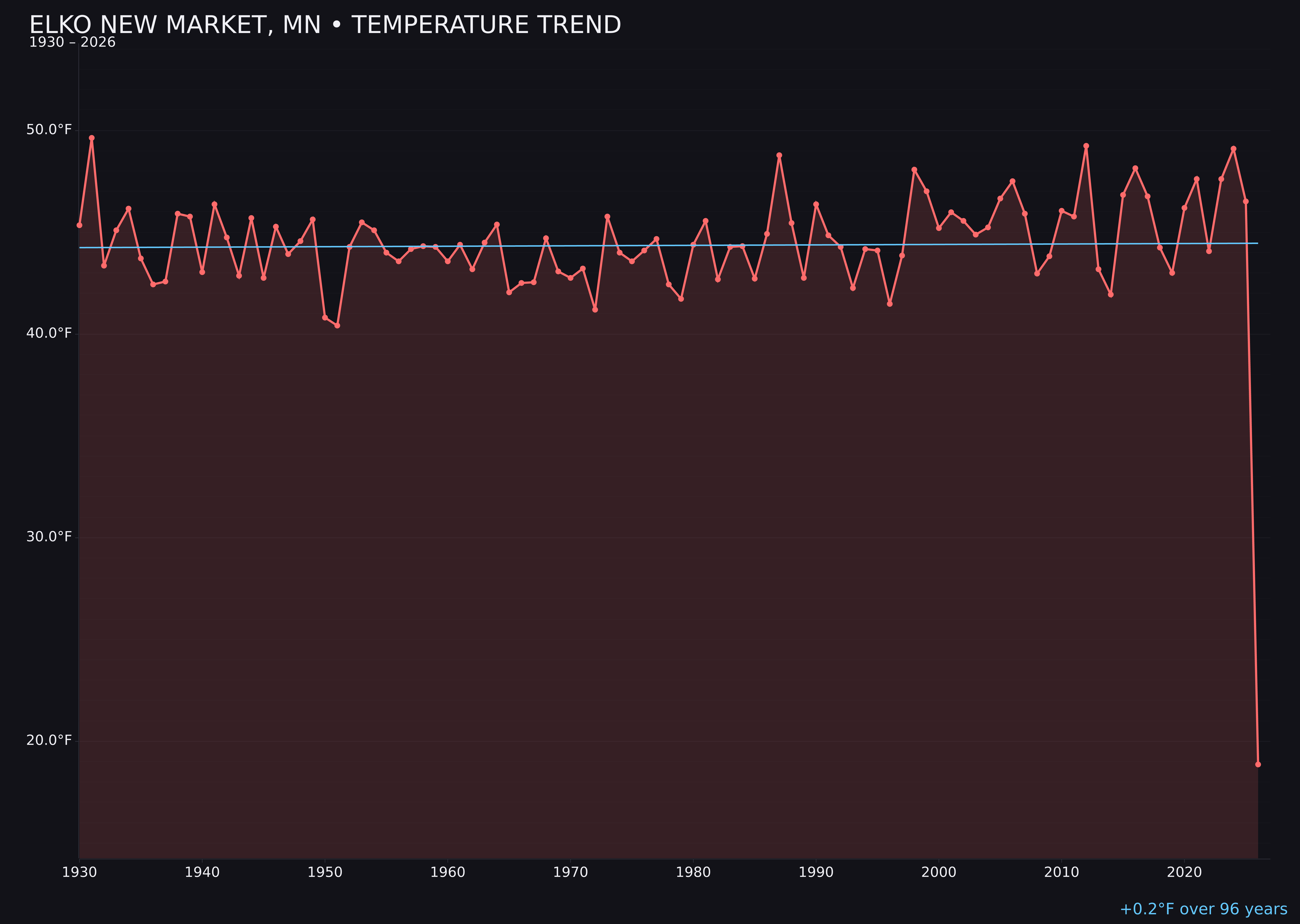 Temperature trend chart for Elko New Market, Minnesota