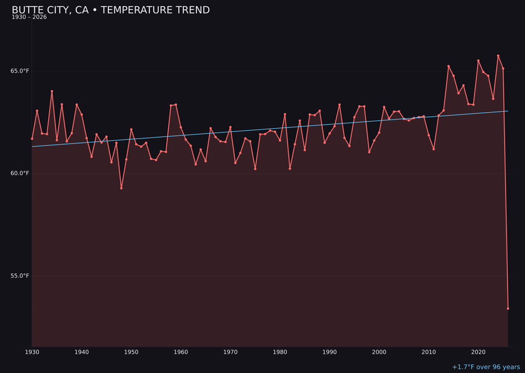Temperature trend chart for Butte City, California