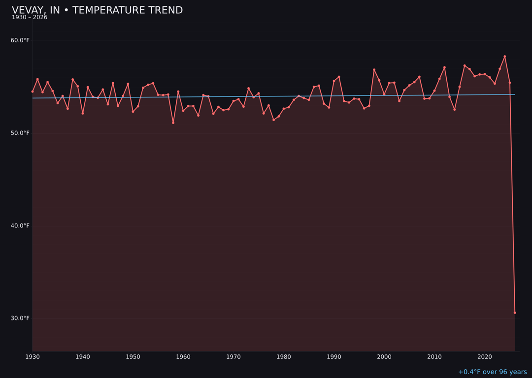 Temperature trend chart for Vevay, Indiana