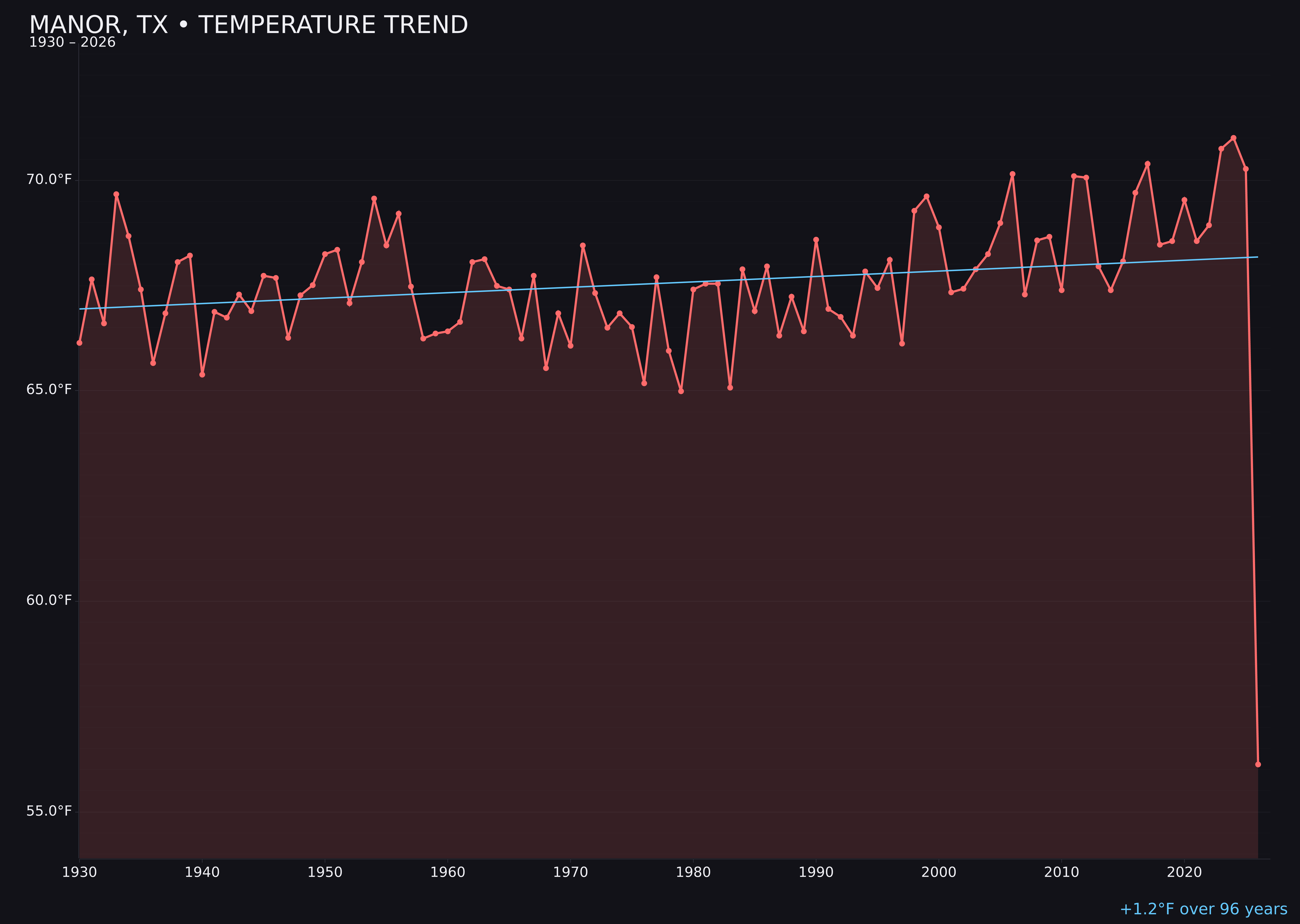 Temperature trend chart for Manor, Texas