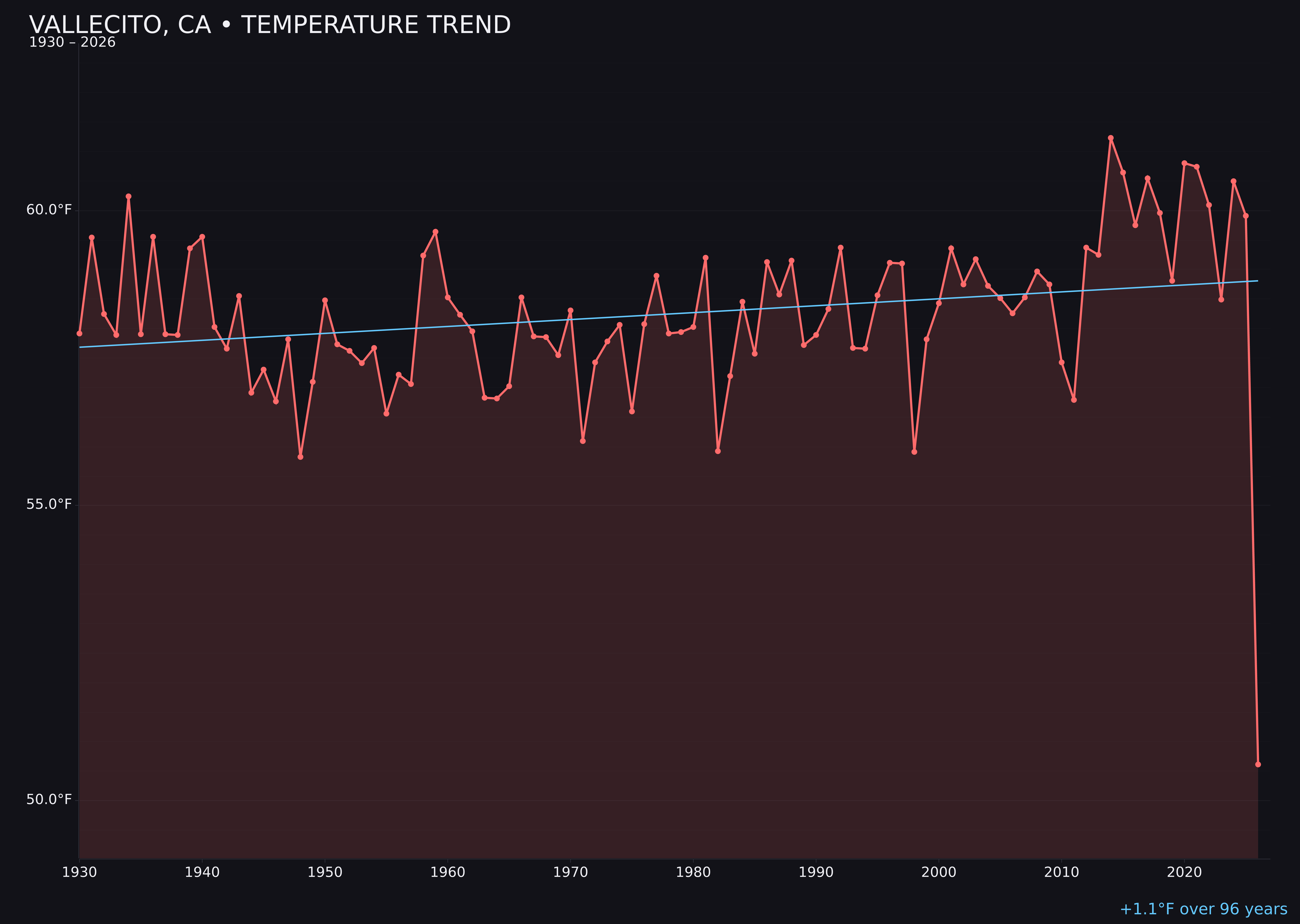 Temperature trend chart for Vallecito, California