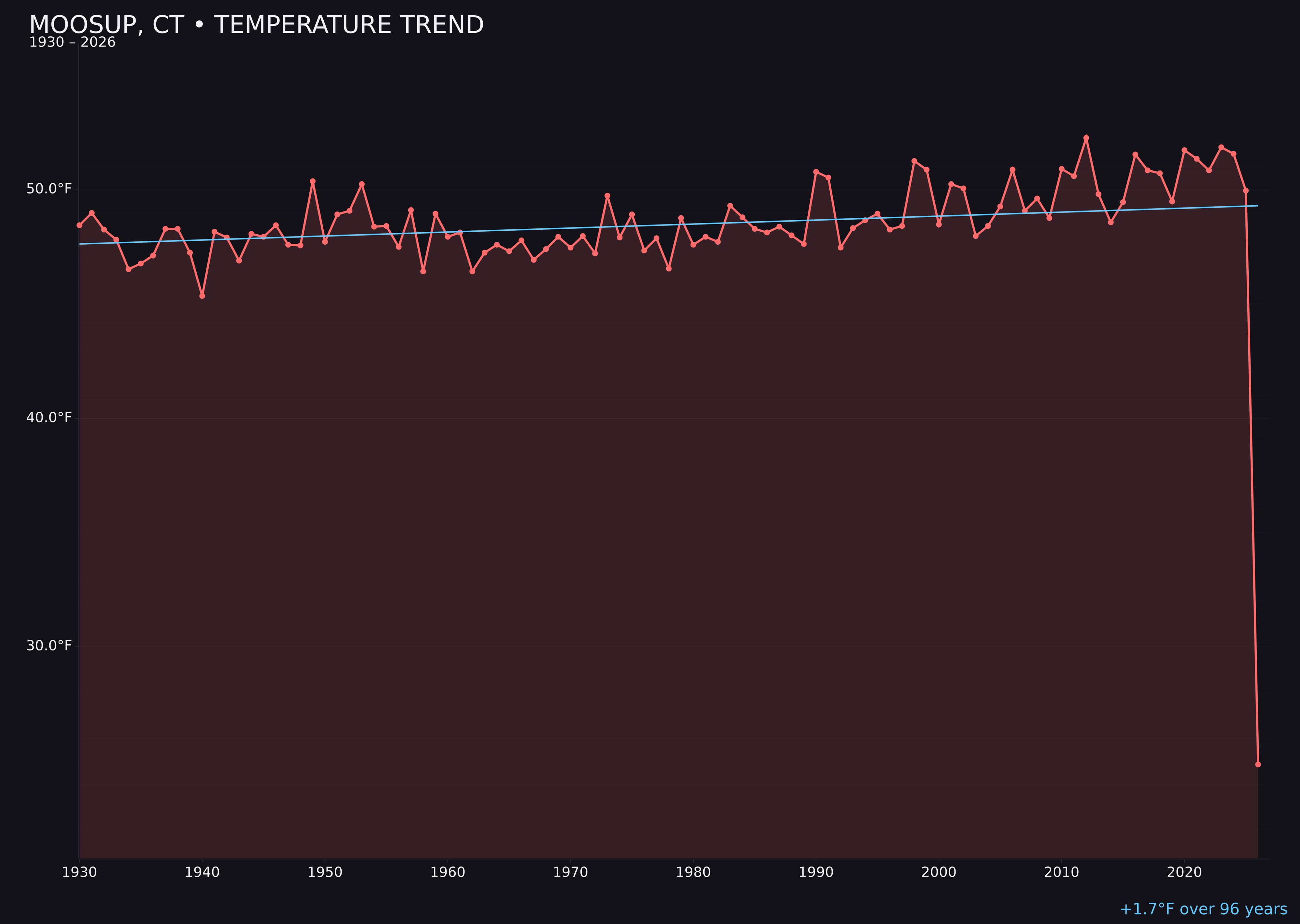 Temperature trend chart for Moosup, Connecticut