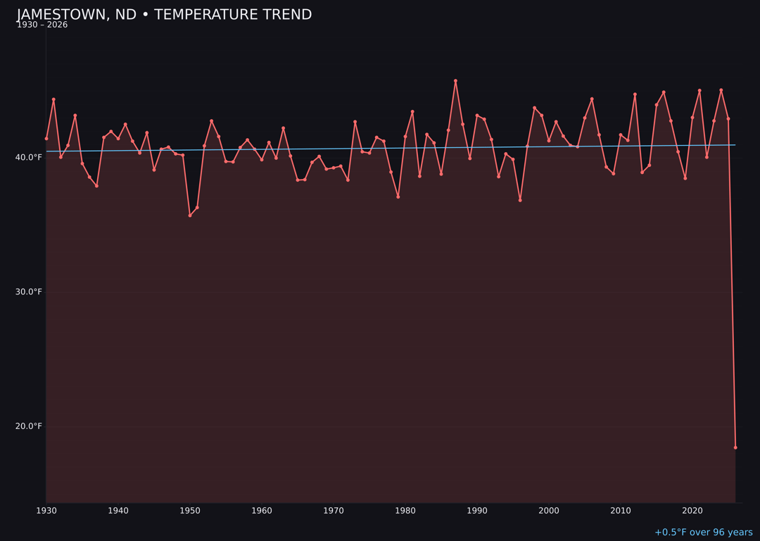 Temperature trend chart for Jamestown, North Dakota