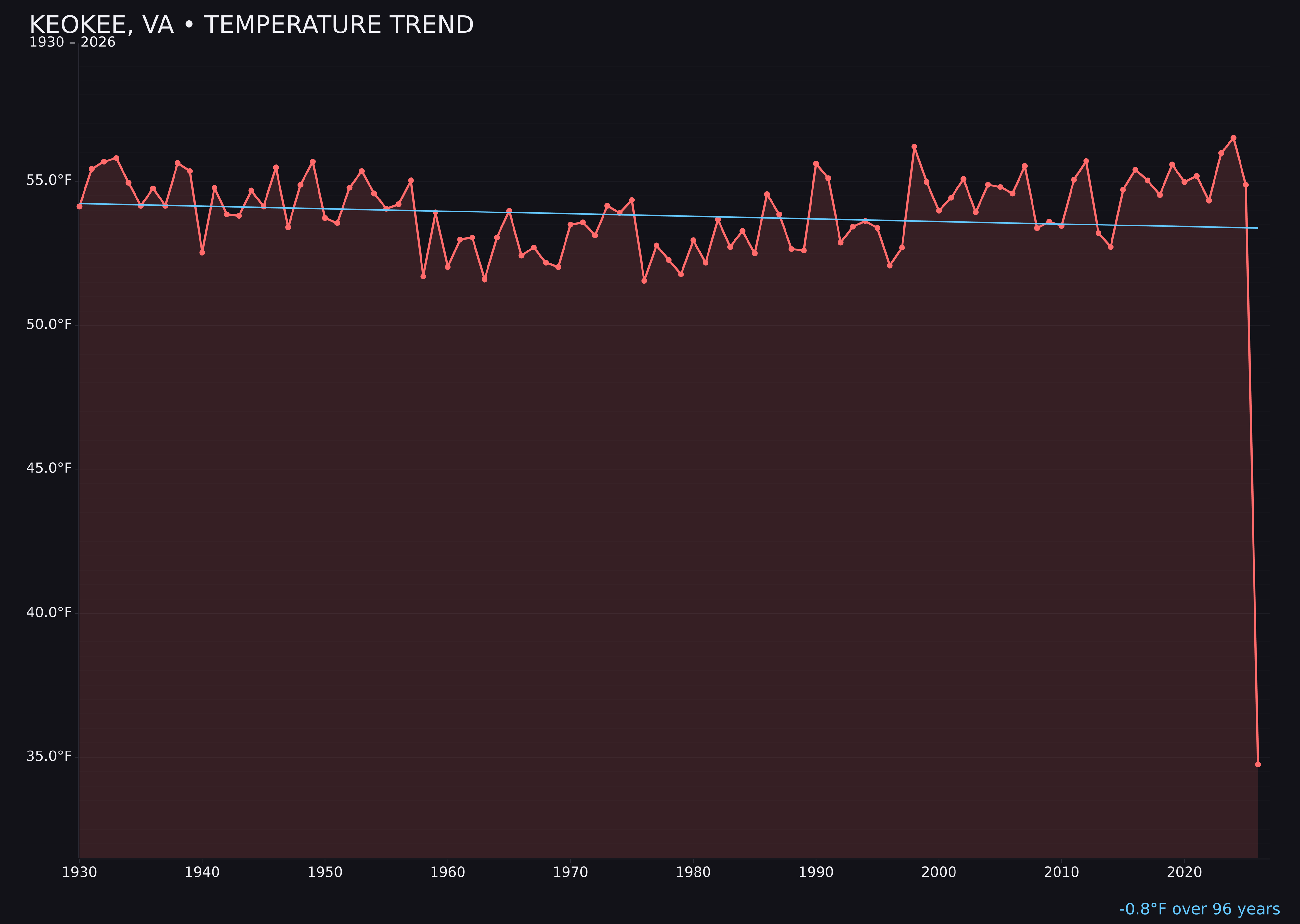 Temperature trend chart for Keokee, Virginia