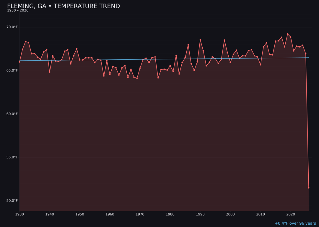 Temperature trend chart for Fleming, Georgia