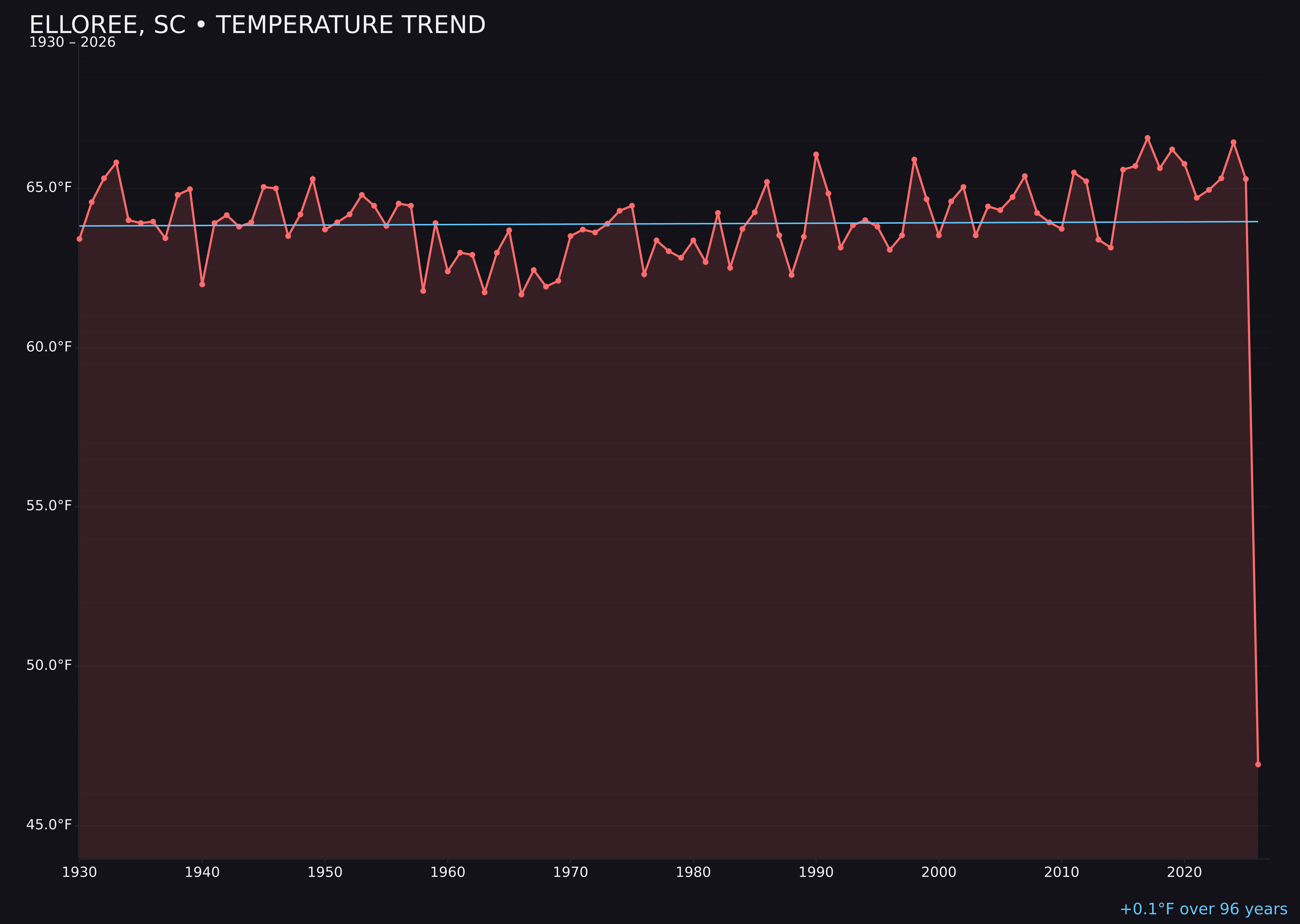 Temperature trend chart for Elloree, South Carolina