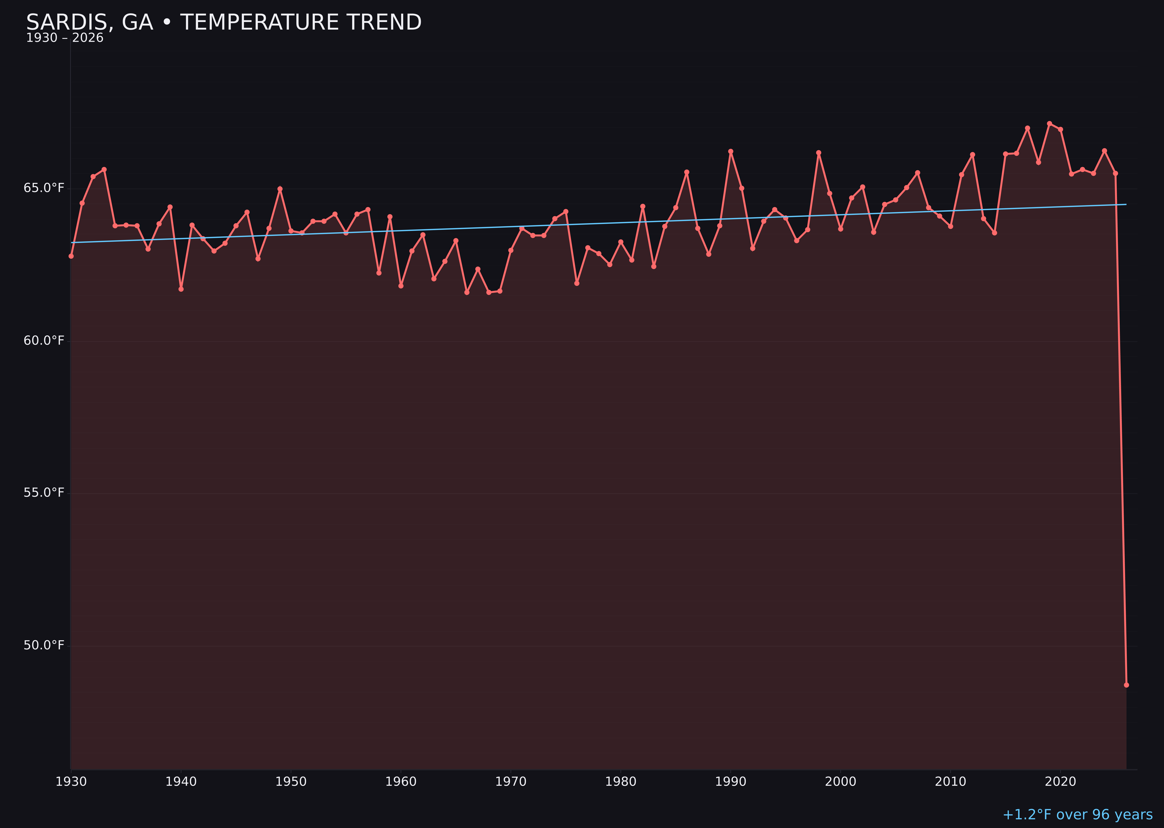 Temperature trend chart for Sardis, Georgia