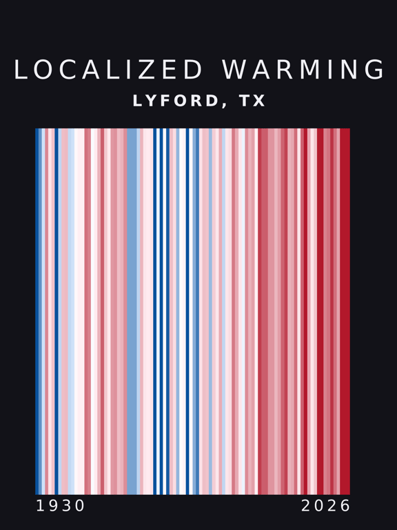 Warming stripes for Lyford, Texas