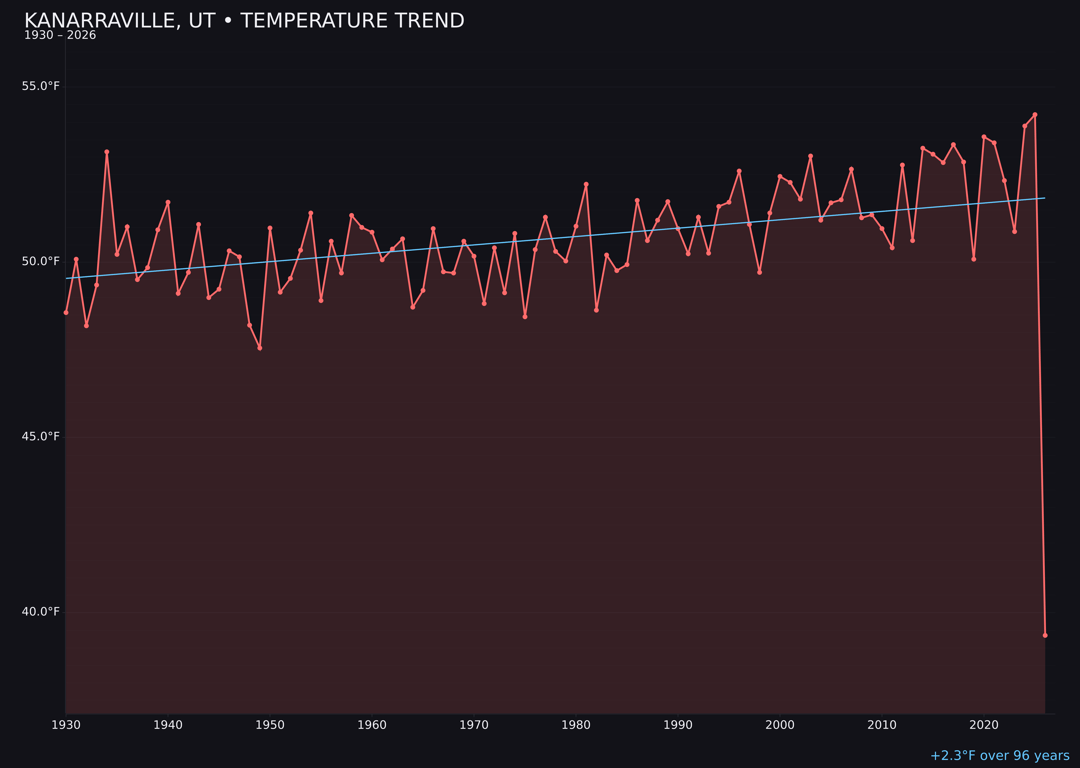 Temperature trend chart for Kanarraville, Utah