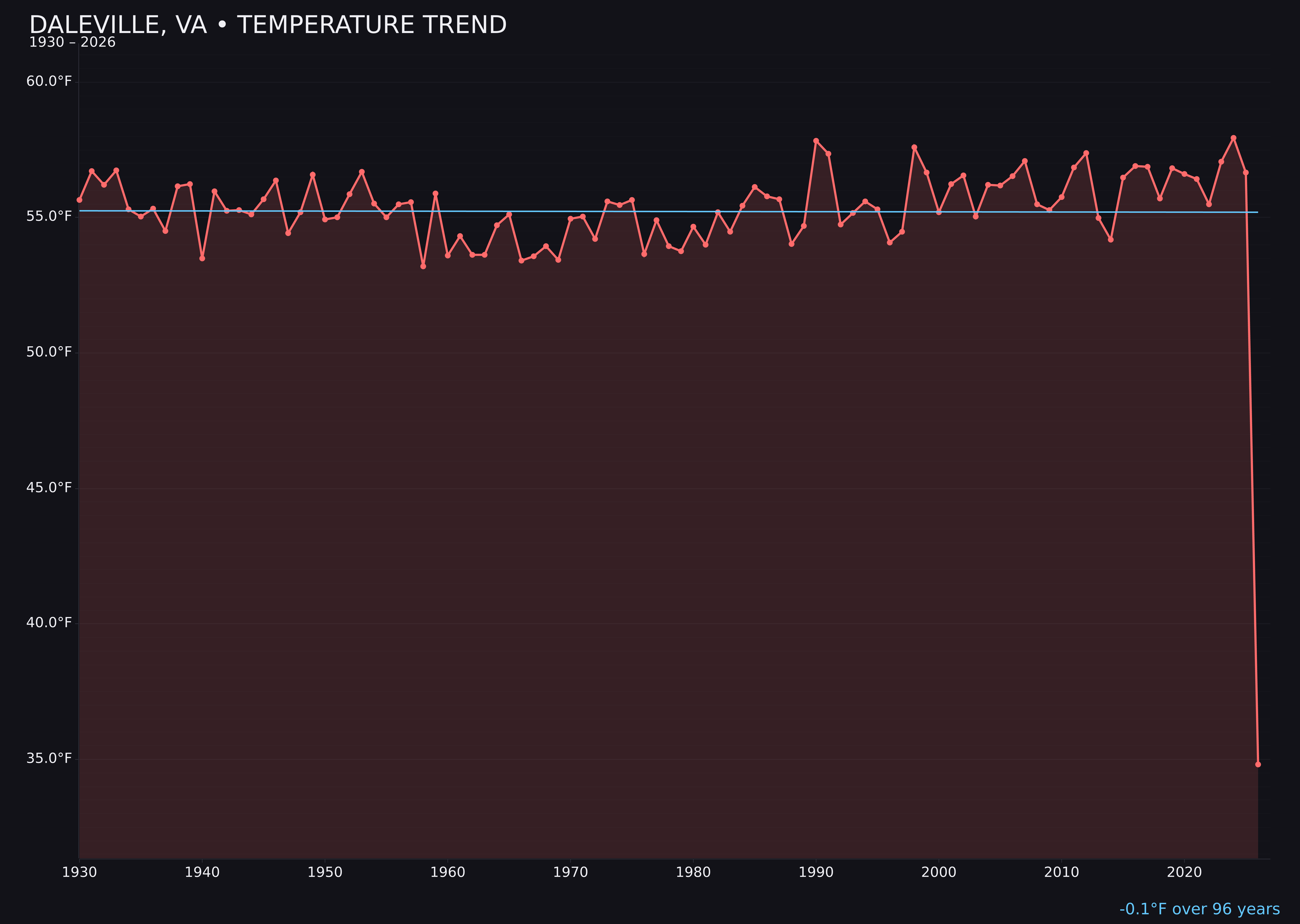 Temperature trend chart for Daleville, Virginia