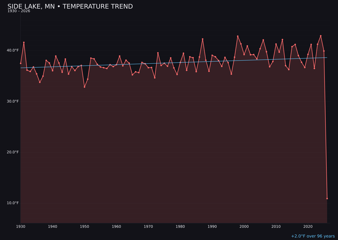 Temperature trend chart for Side Lake, Minnesota