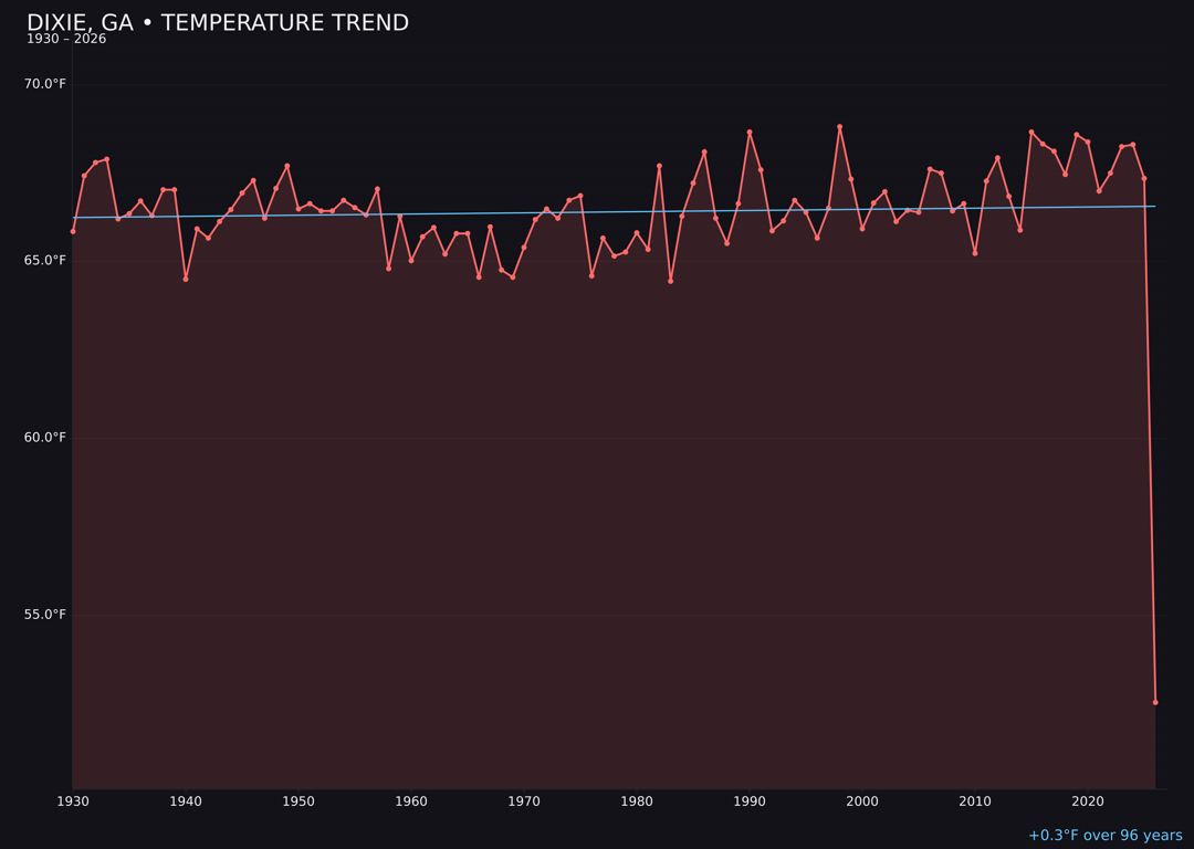 Temperature trend chart for Dixie, Georgia