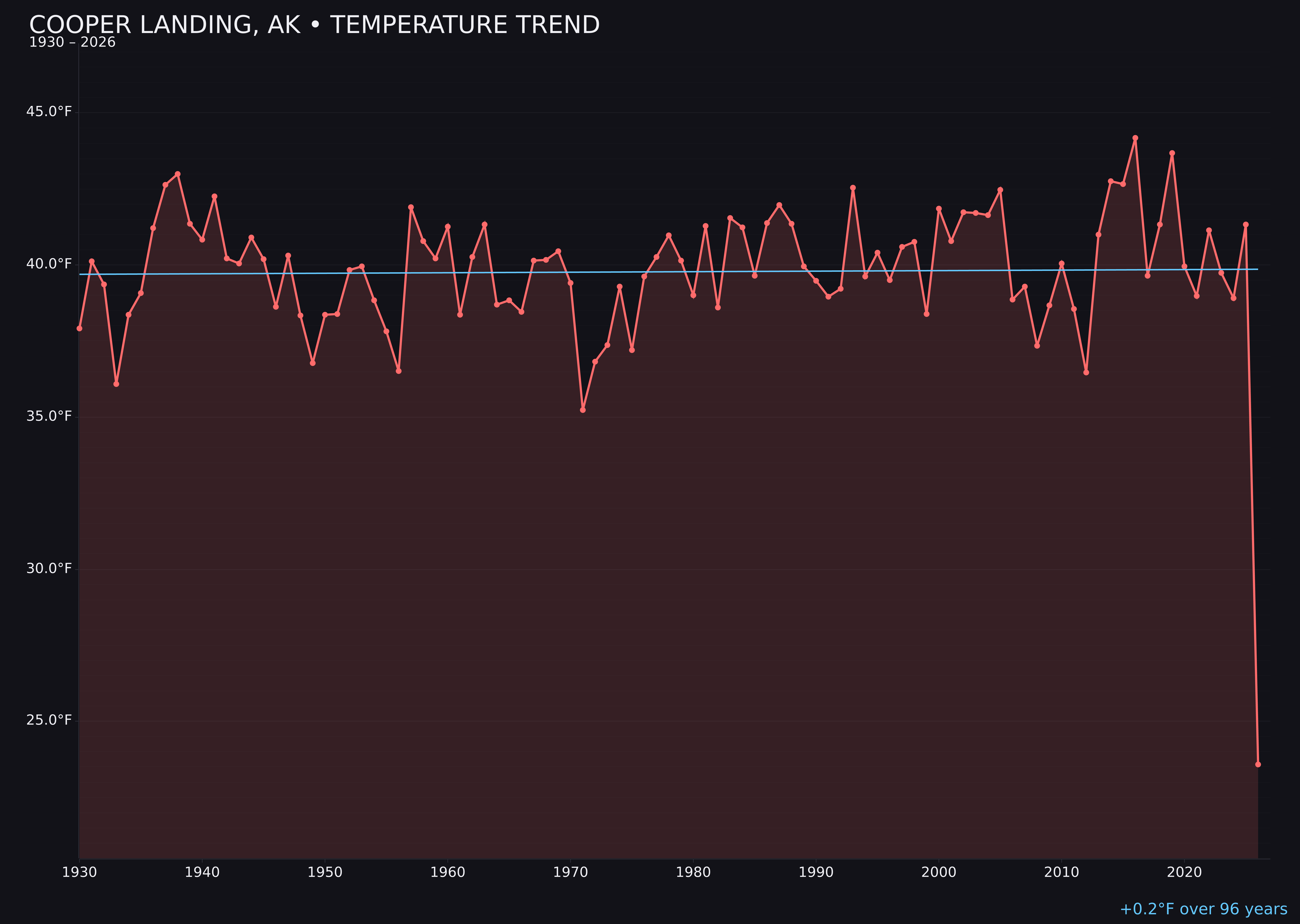Temperature trend chart for Cooper Landing, Alaska