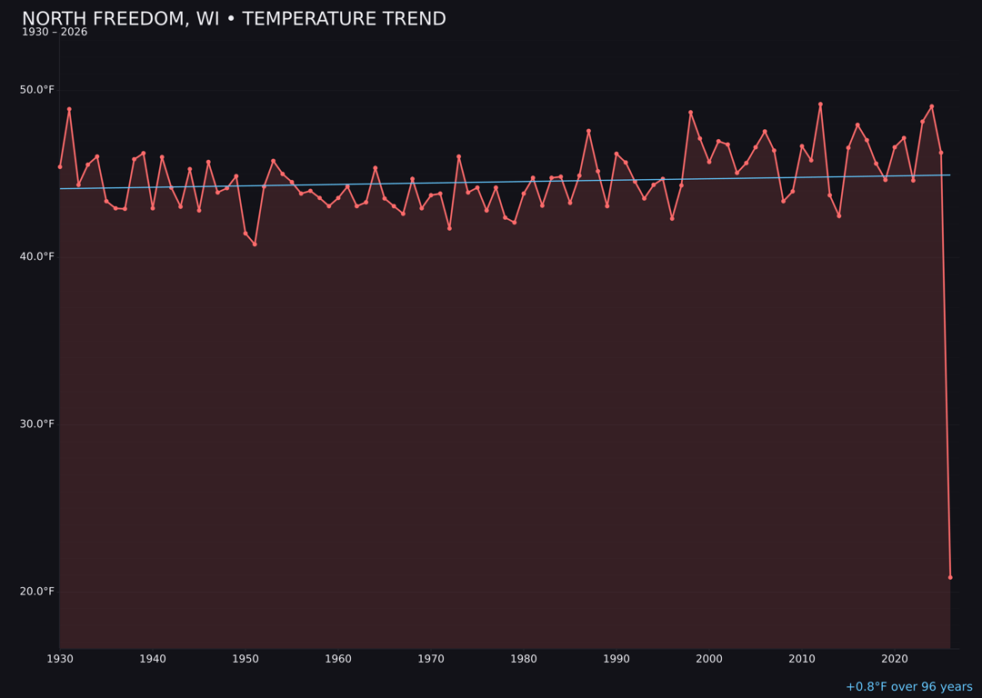 Temperature trend chart for North Freedom, Wisconsin