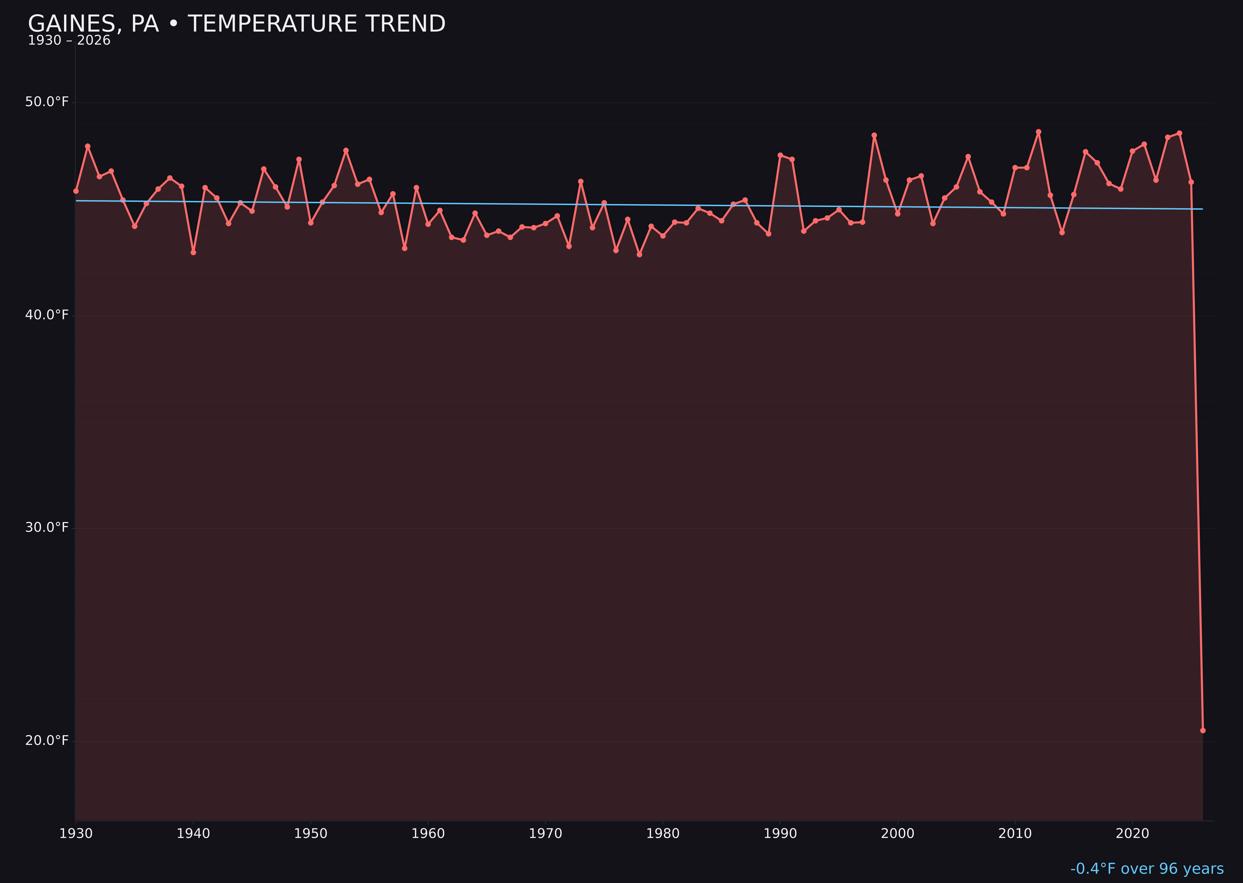 Temperature trend chart for Gaines, Pennsylvania