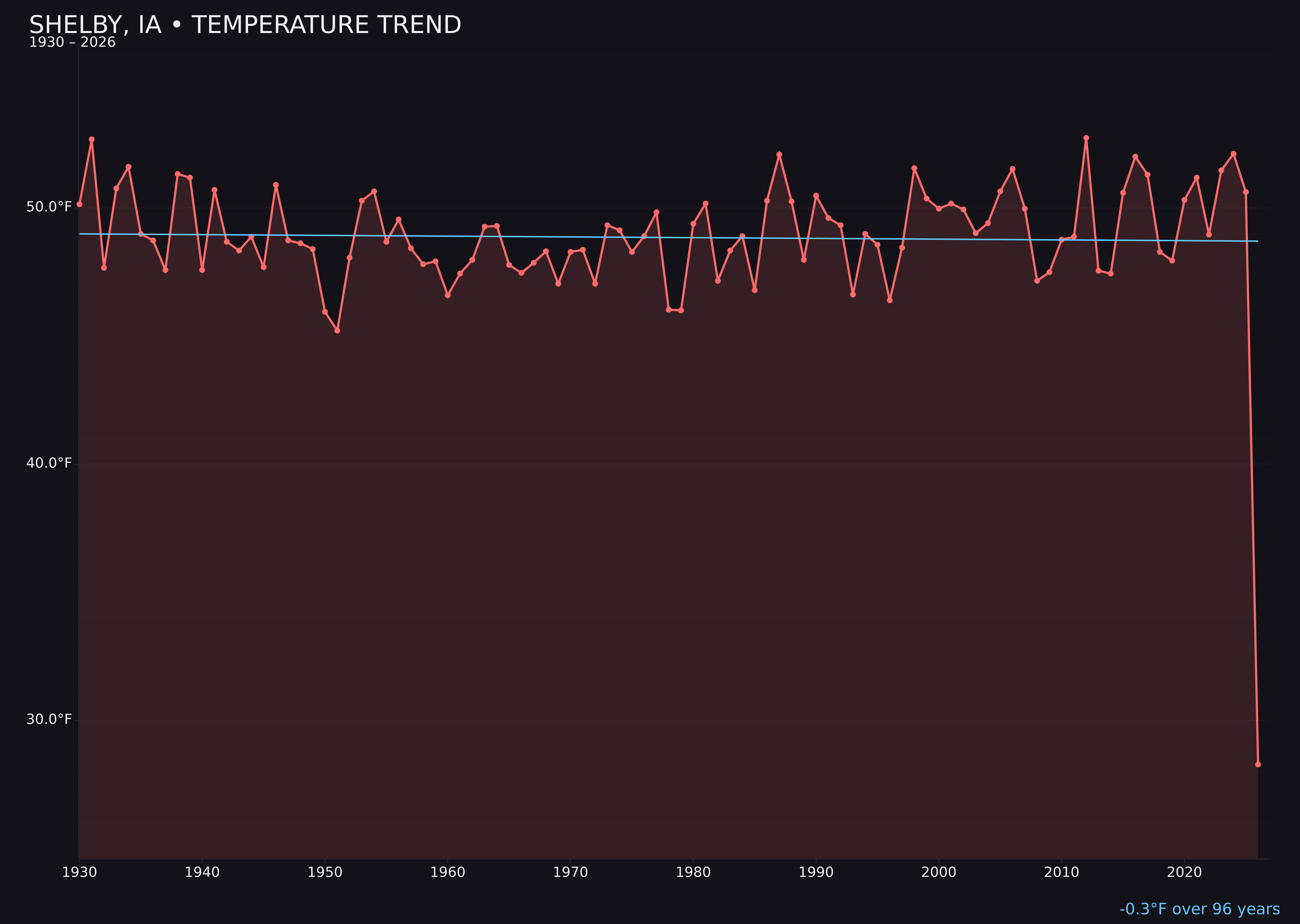 Temperature trend chart for Shelby, Iowa