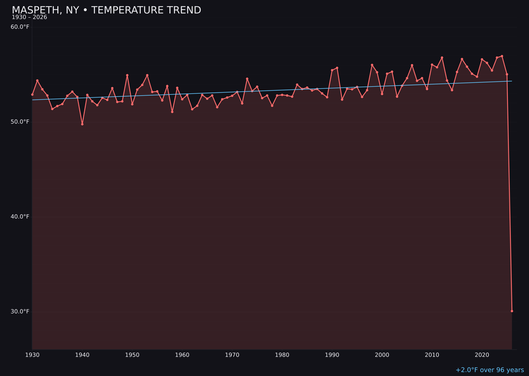 Temperature trend chart for Maspeth, New York