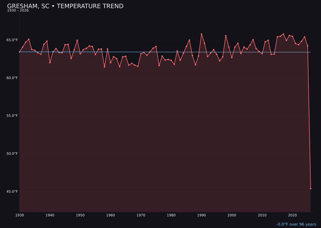 Temperature trend chart for Gresham, South Carolina
