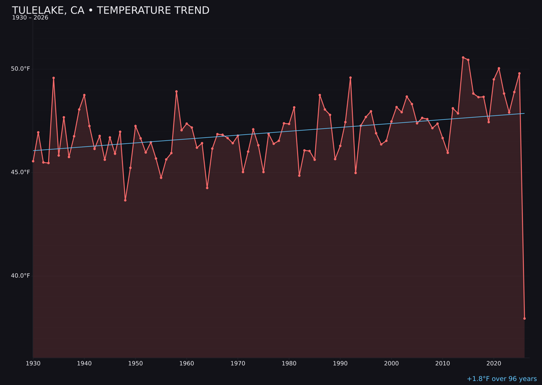 Temperature trend chart for Tulelake, California
