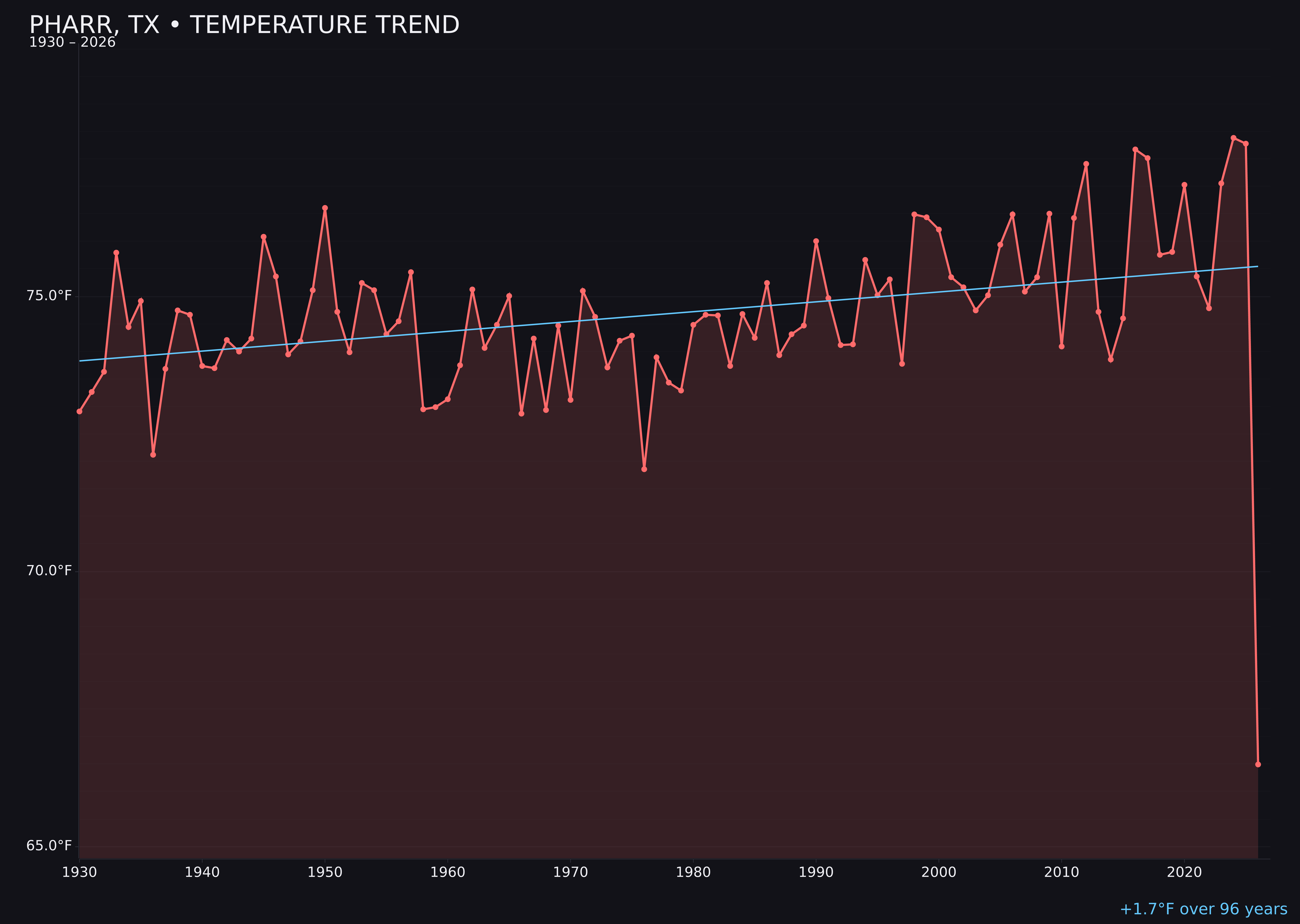 Temperature trend chart for Pharr, Texas