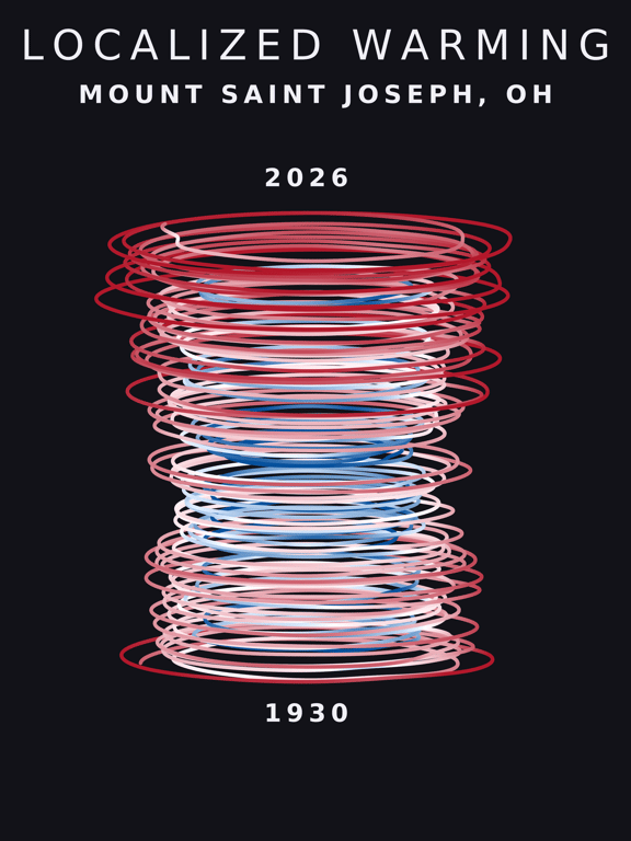 Temperature anomaly spiral for Mount Saint Joseph, Ohio