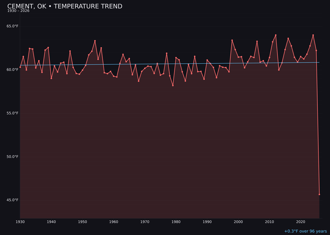Temperature trend chart for Cement, Oklahoma