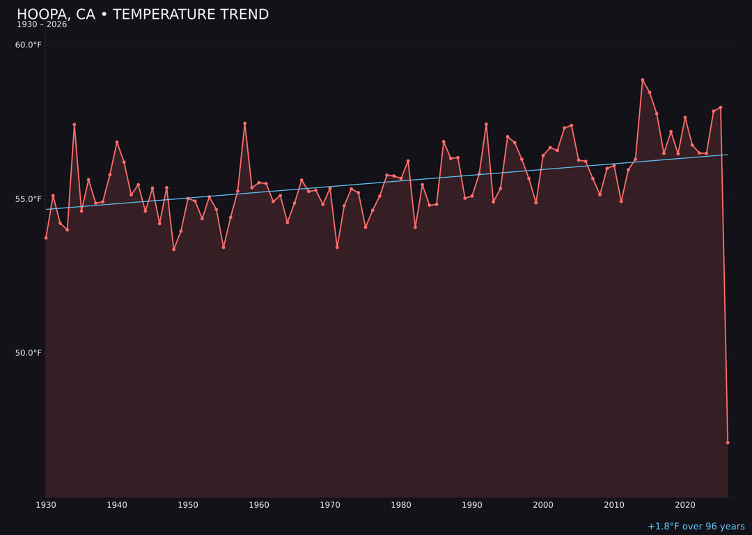 Temperature trend chart for Hoopa, California