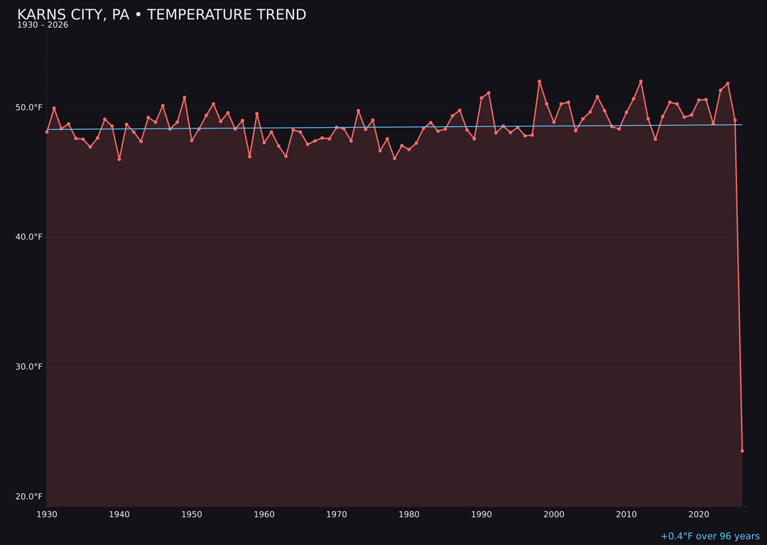 Temperature trend chart for Karns City, Pennsylvania
