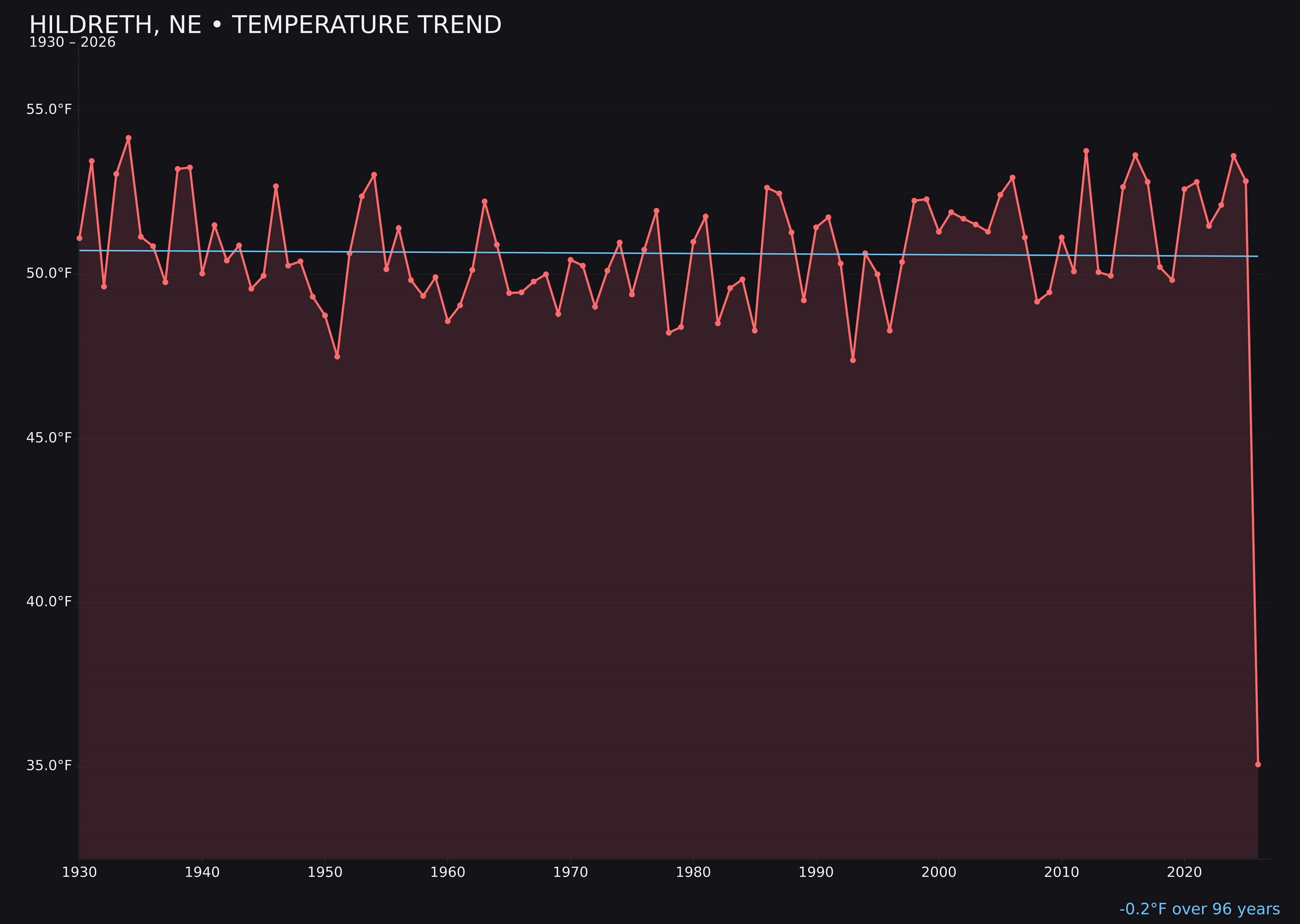 Temperature trend chart for Hildreth, Nebraska