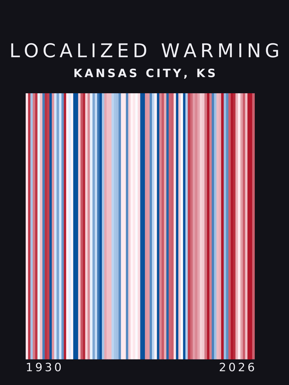 Warming stripes for Kansas City, Kansas