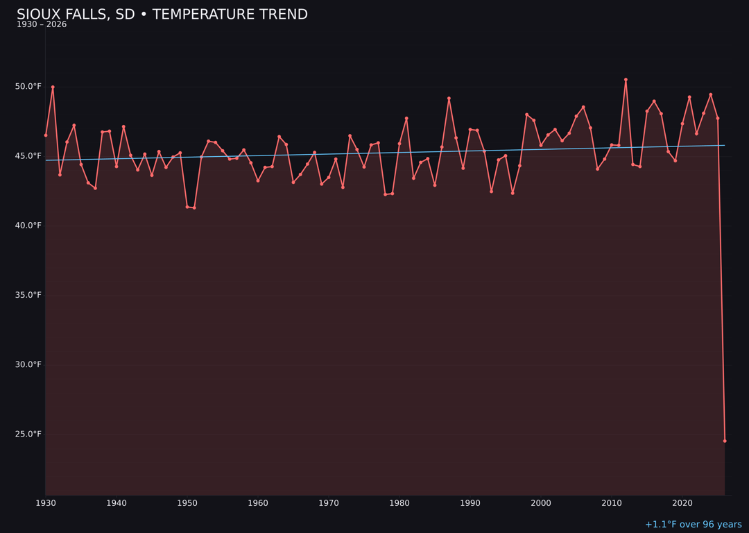 Temperature trend chart for Sioux Falls, South Dakota