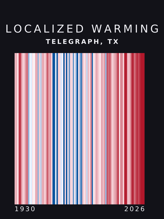 Warming stripes for Telegraph, Texas