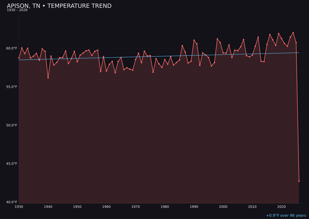 Temperature trend chart for Apison, Tennessee