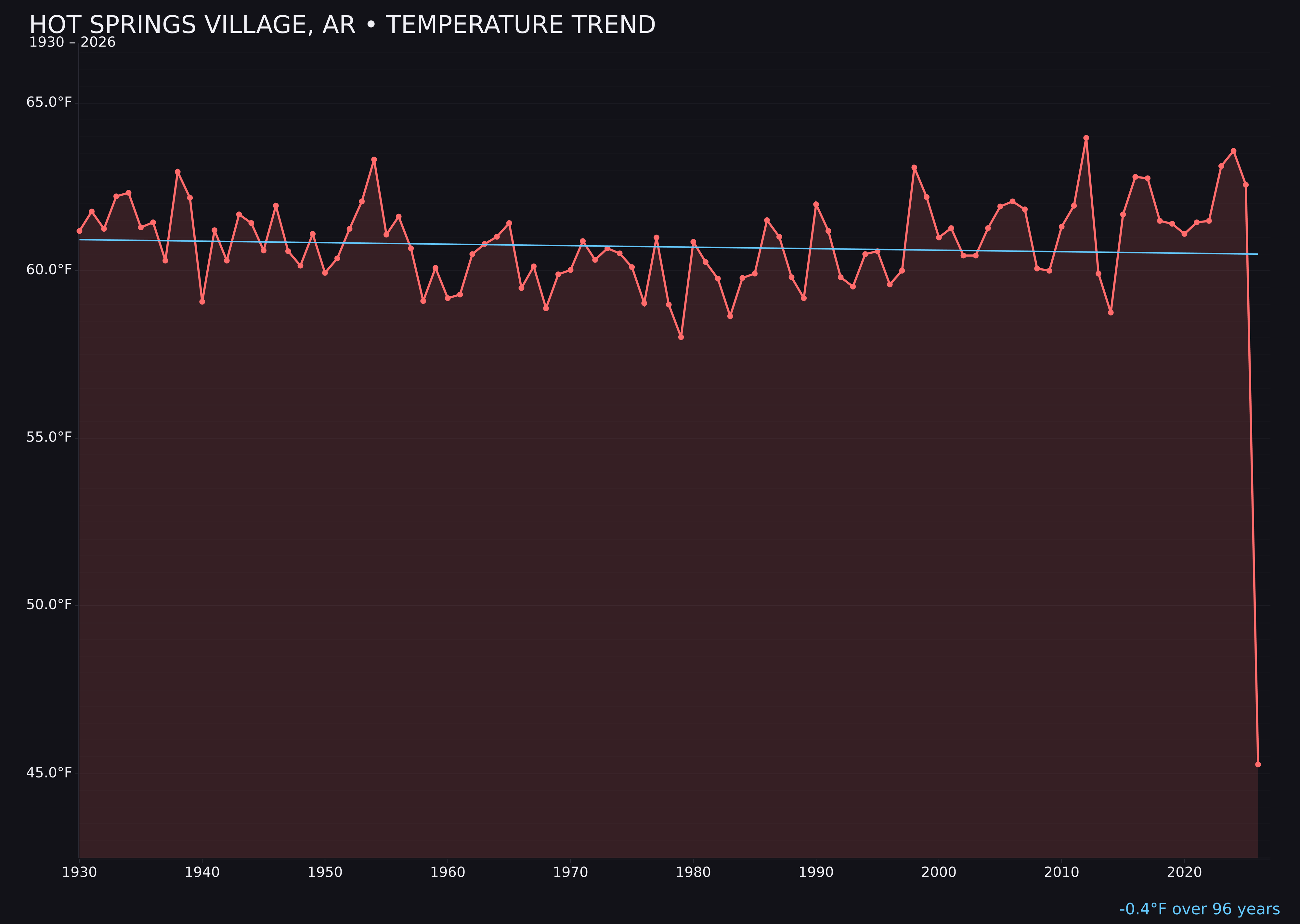 Temperature trend chart for Hot Springs Village, Arkansas