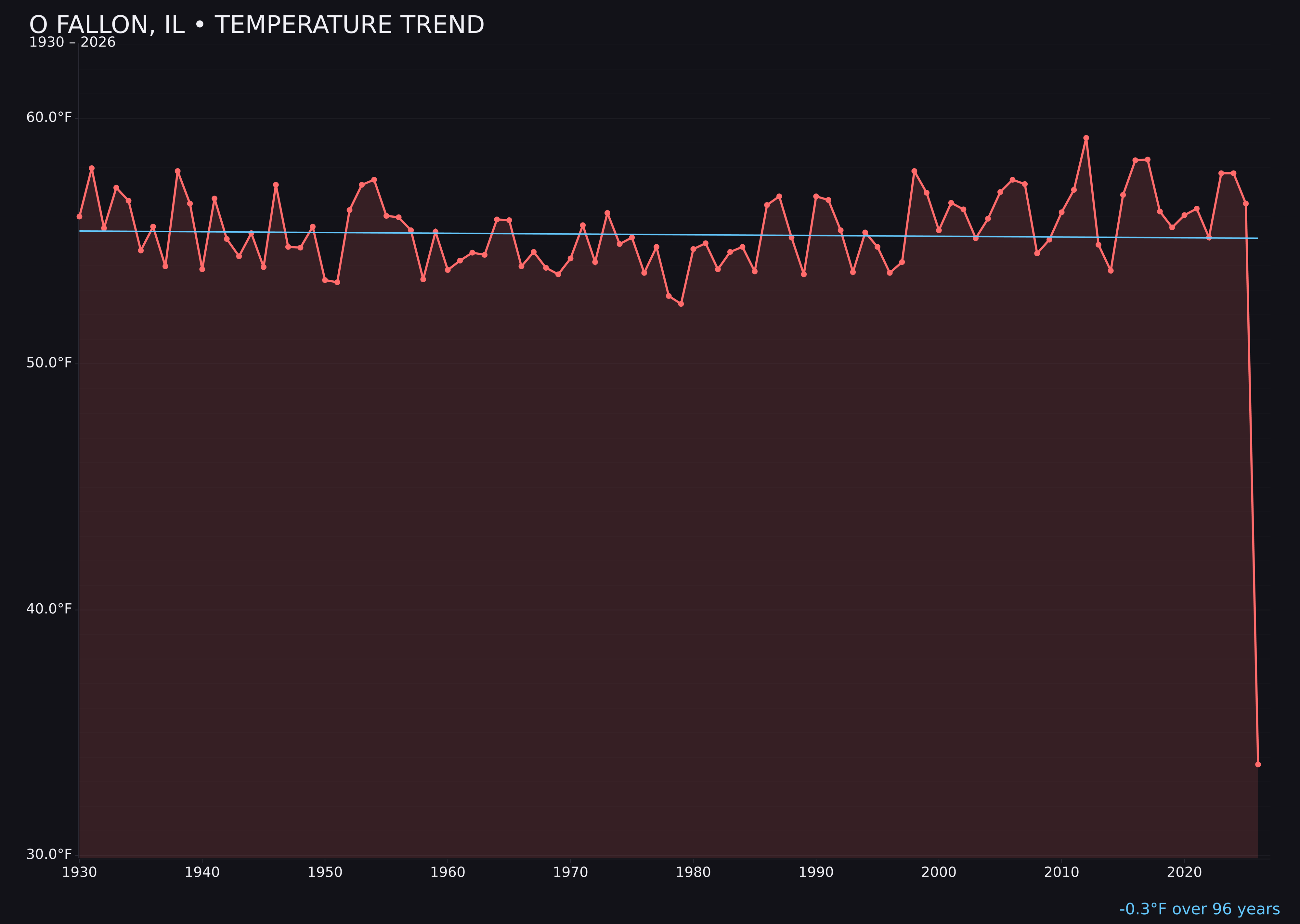 Temperature trend chart for O Fallon, Illinois