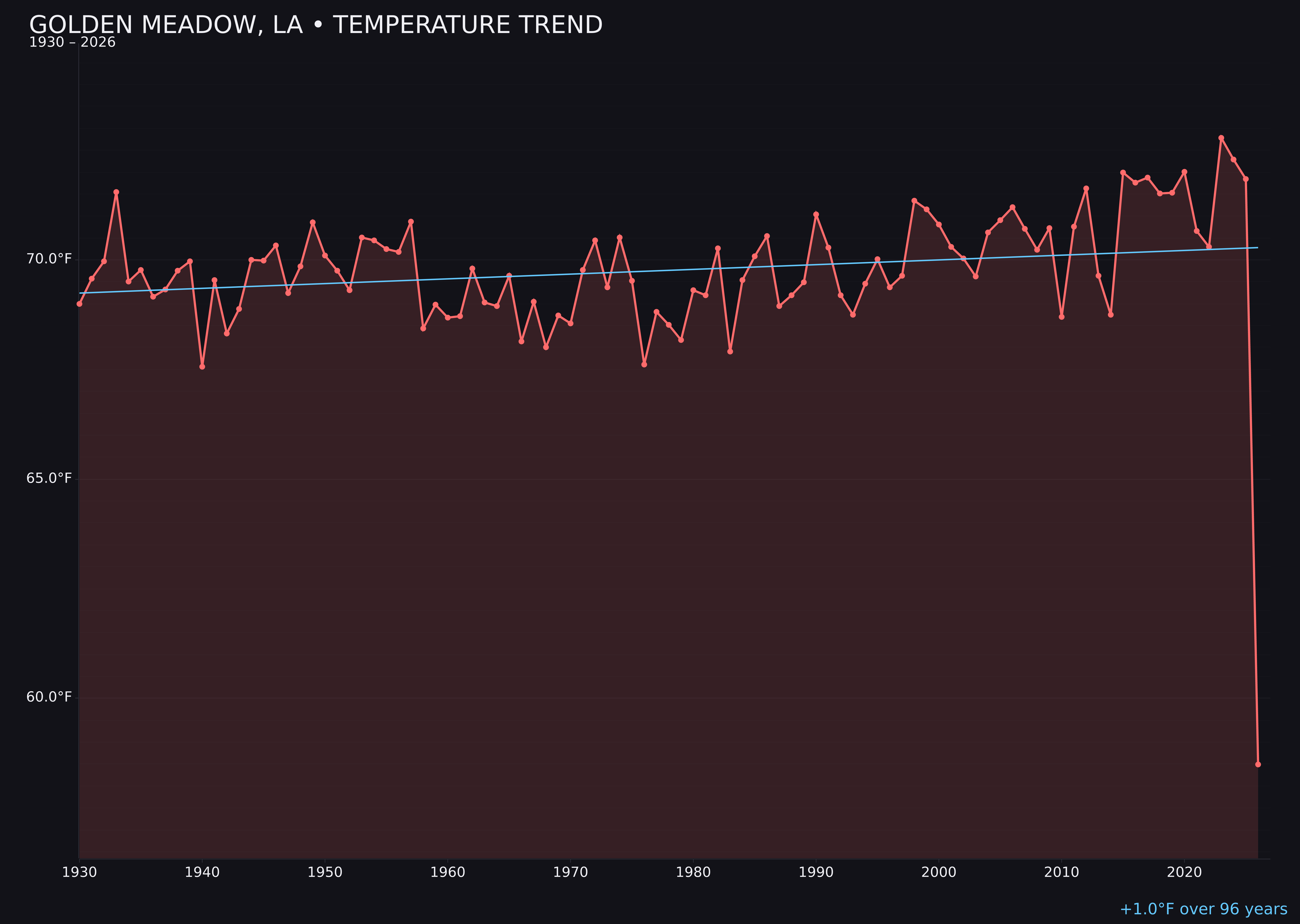 Temperature trend chart for Golden Meadow, Louisiana