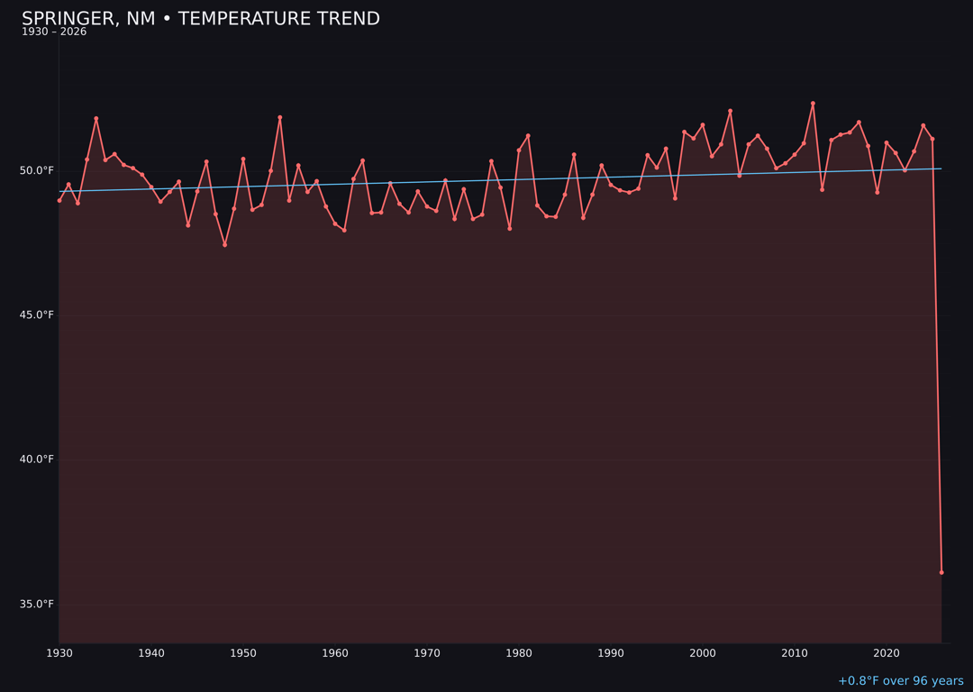 Temperature trend chart for Springer, New Mexico