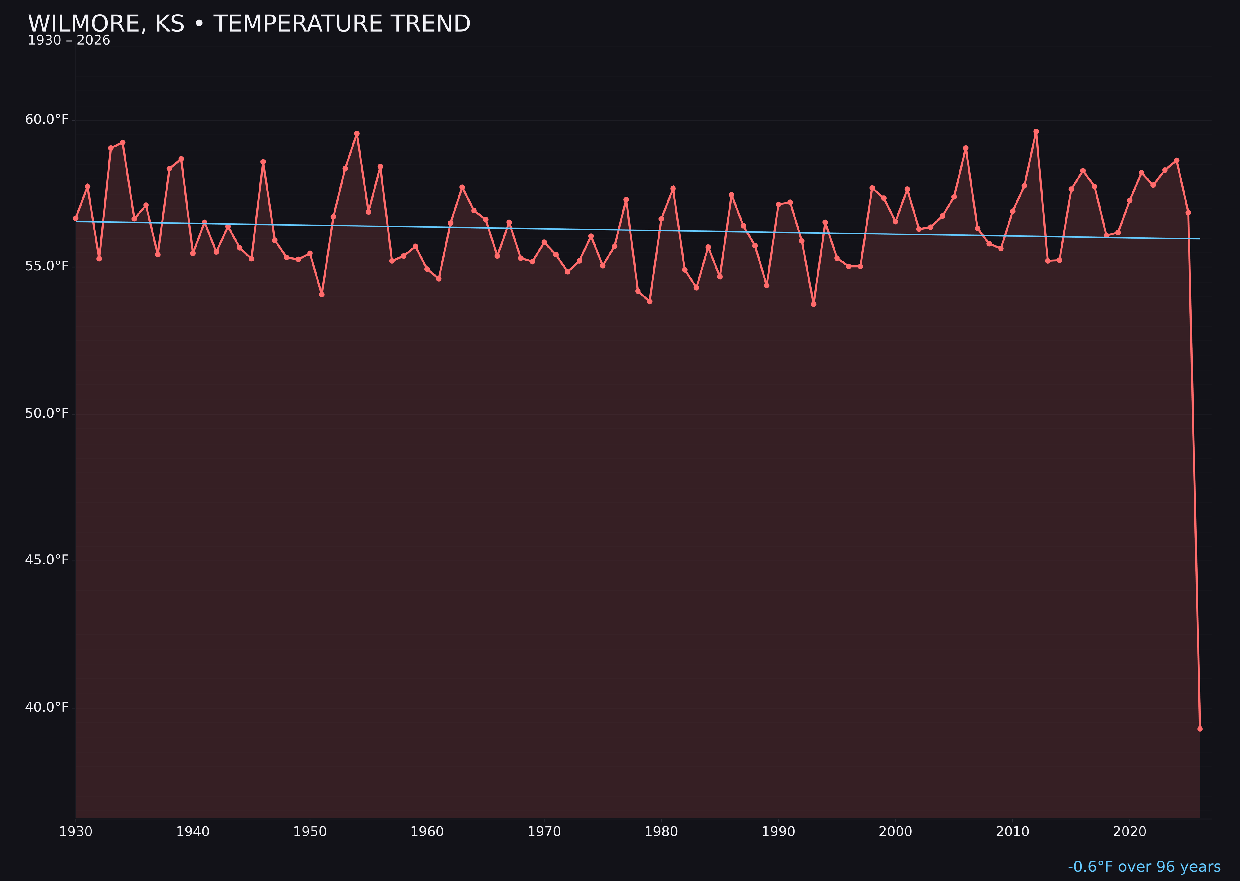 Temperature trend chart for Wilmore, Kansas