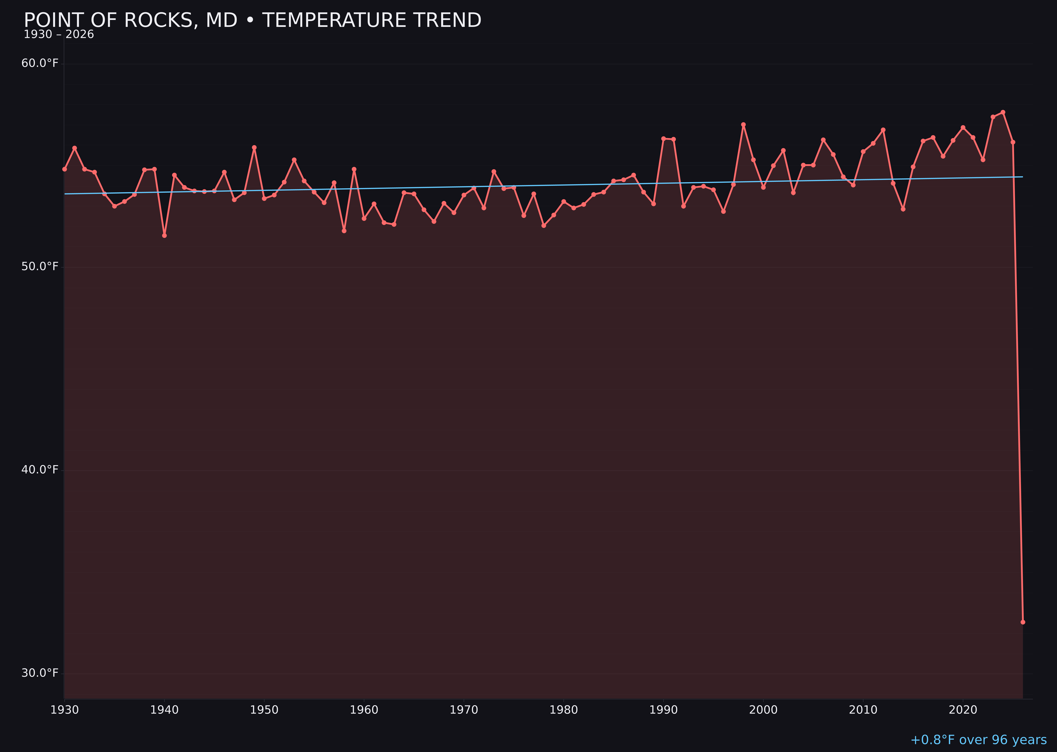 Temperature trend chart for Point Of Rocks, Maryland