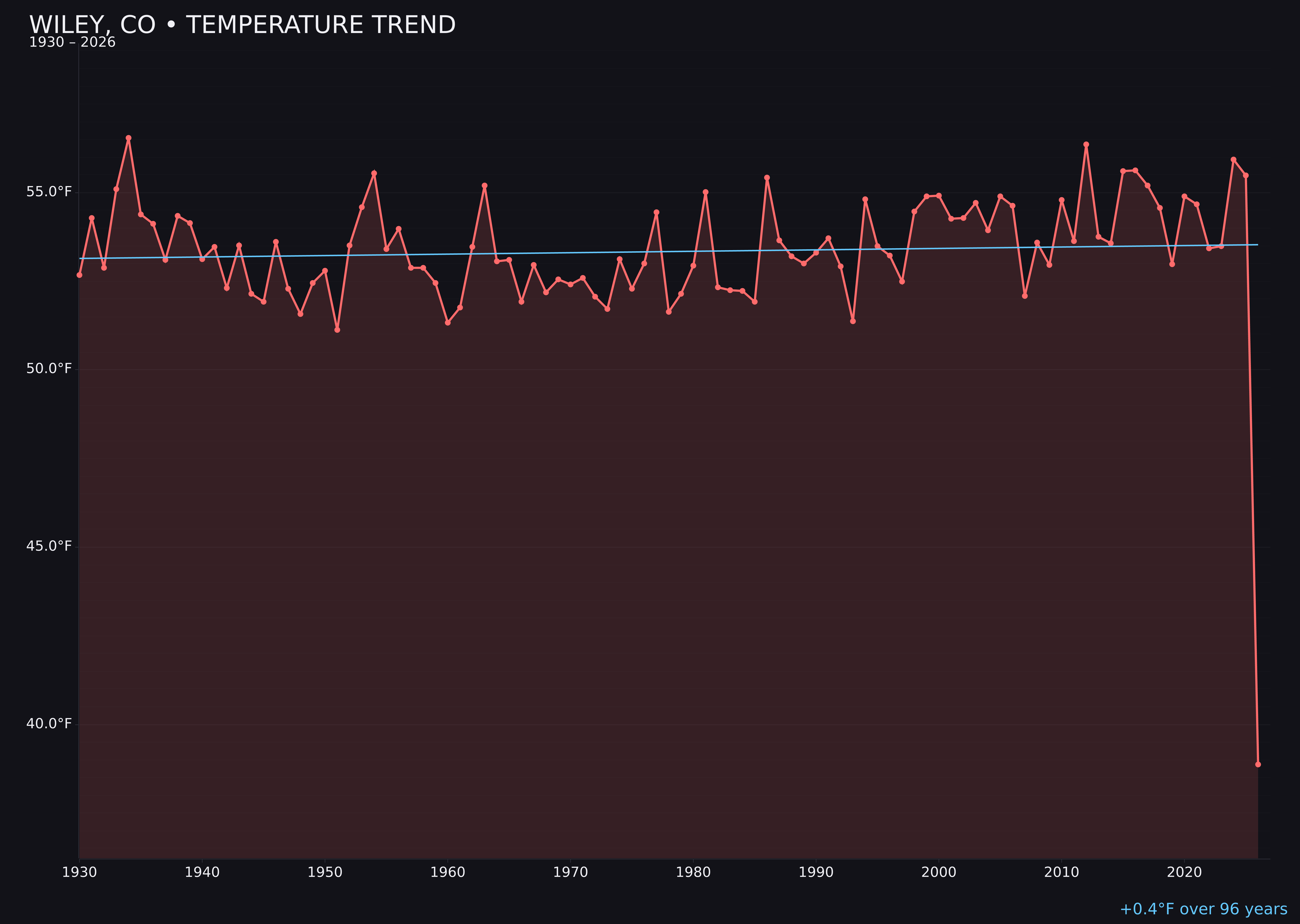 Temperature trend chart for Wiley, Colorado