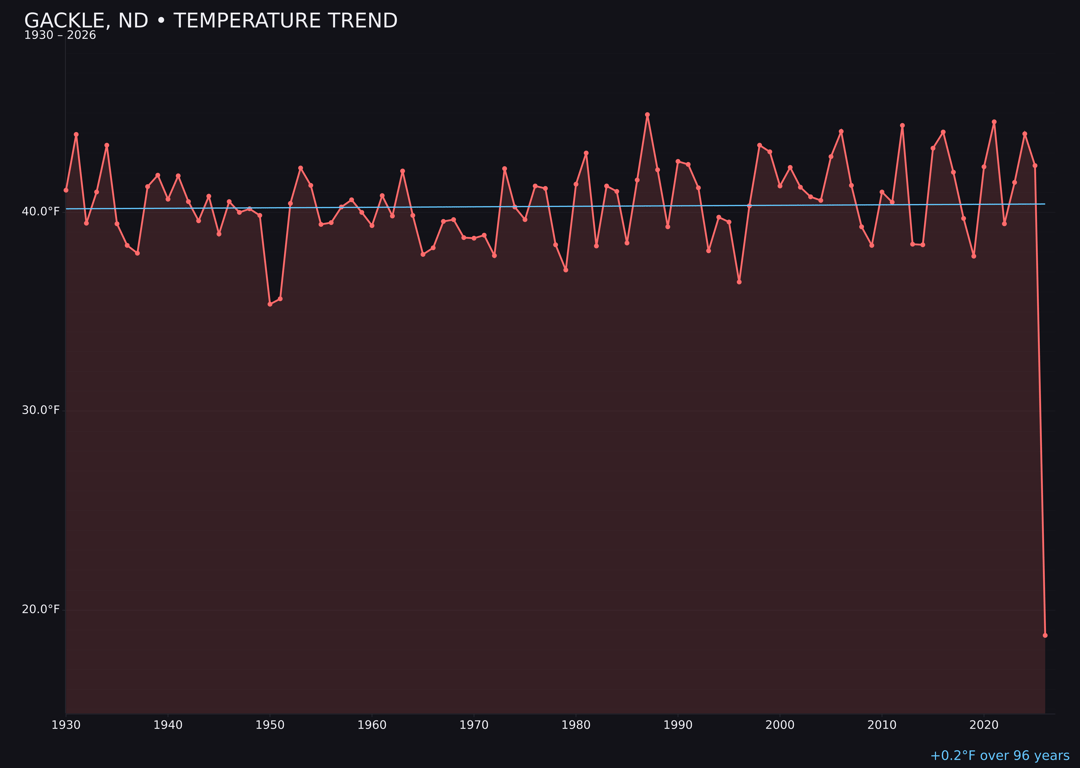 Temperature trend chart for Gackle, North Dakota
