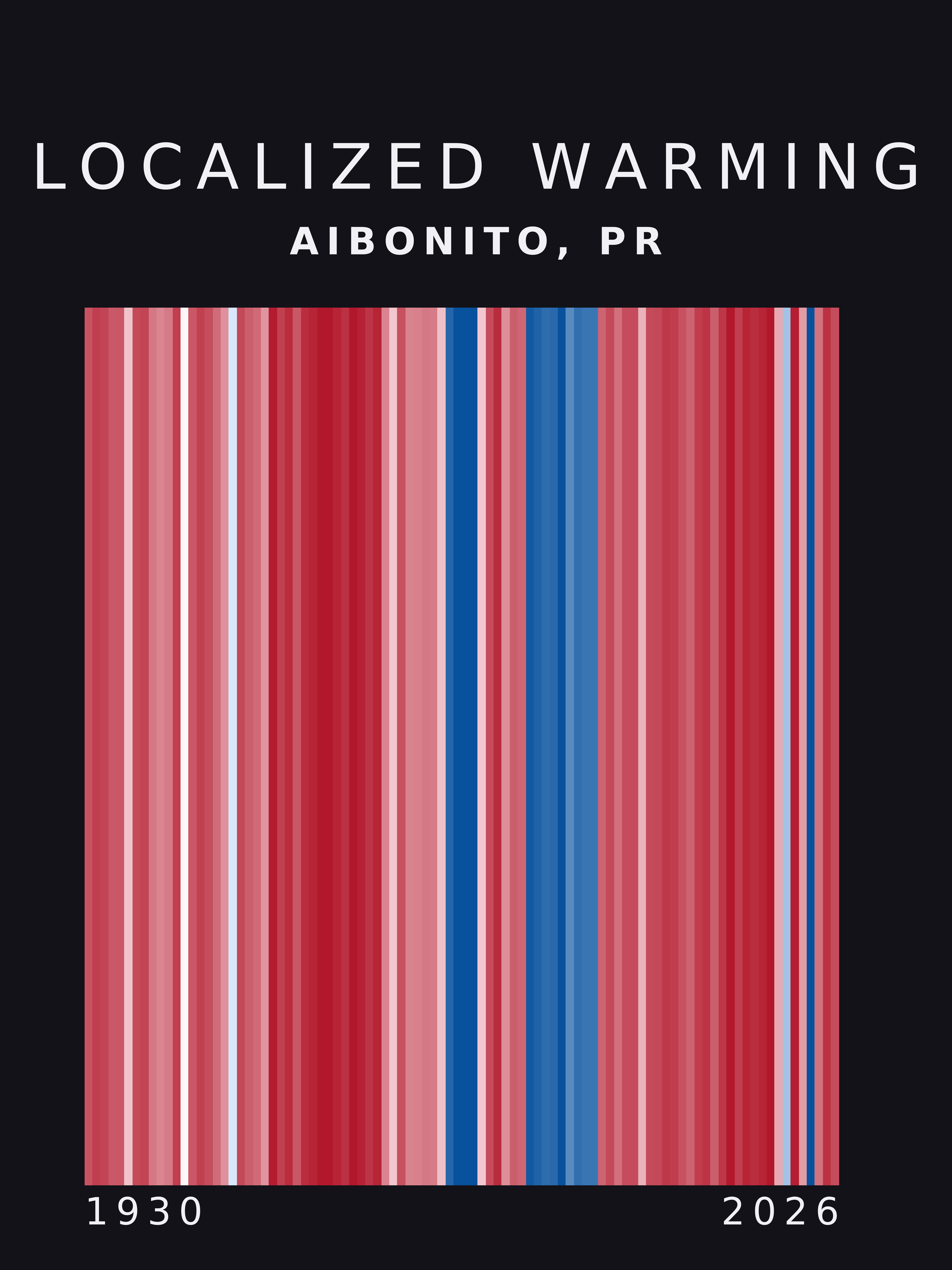 Warming stripes for Aibonito, Puerto Rico