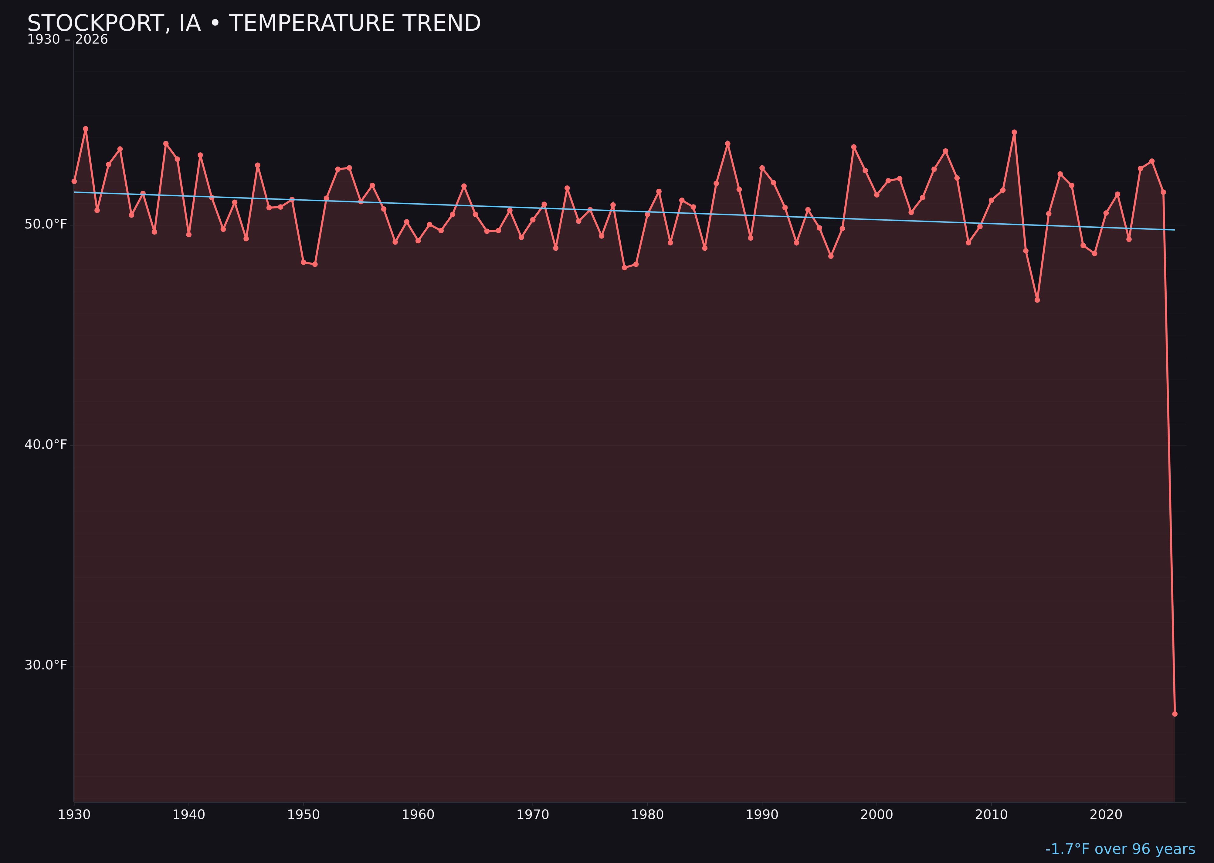 Temperature trend chart for Stockport, Iowa
