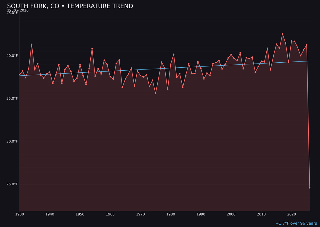 Temperature trend chart for South Fork, Colorado