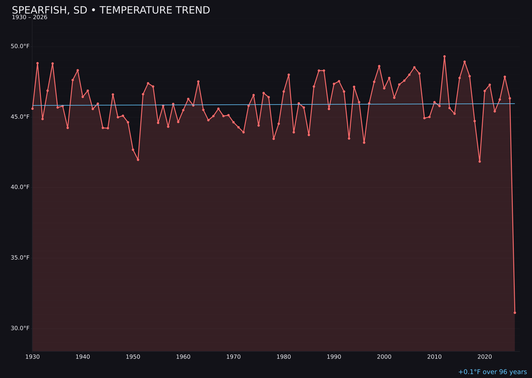 Temperature trend chart for Spearfish, South Dakota