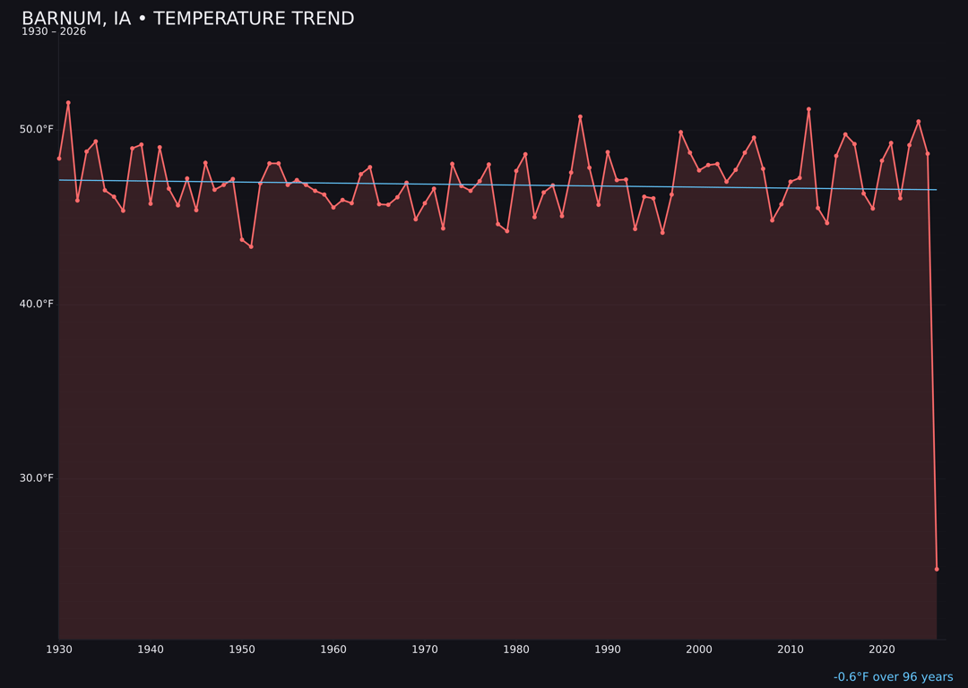 Temperature trend chart for Barnum, Iowa
