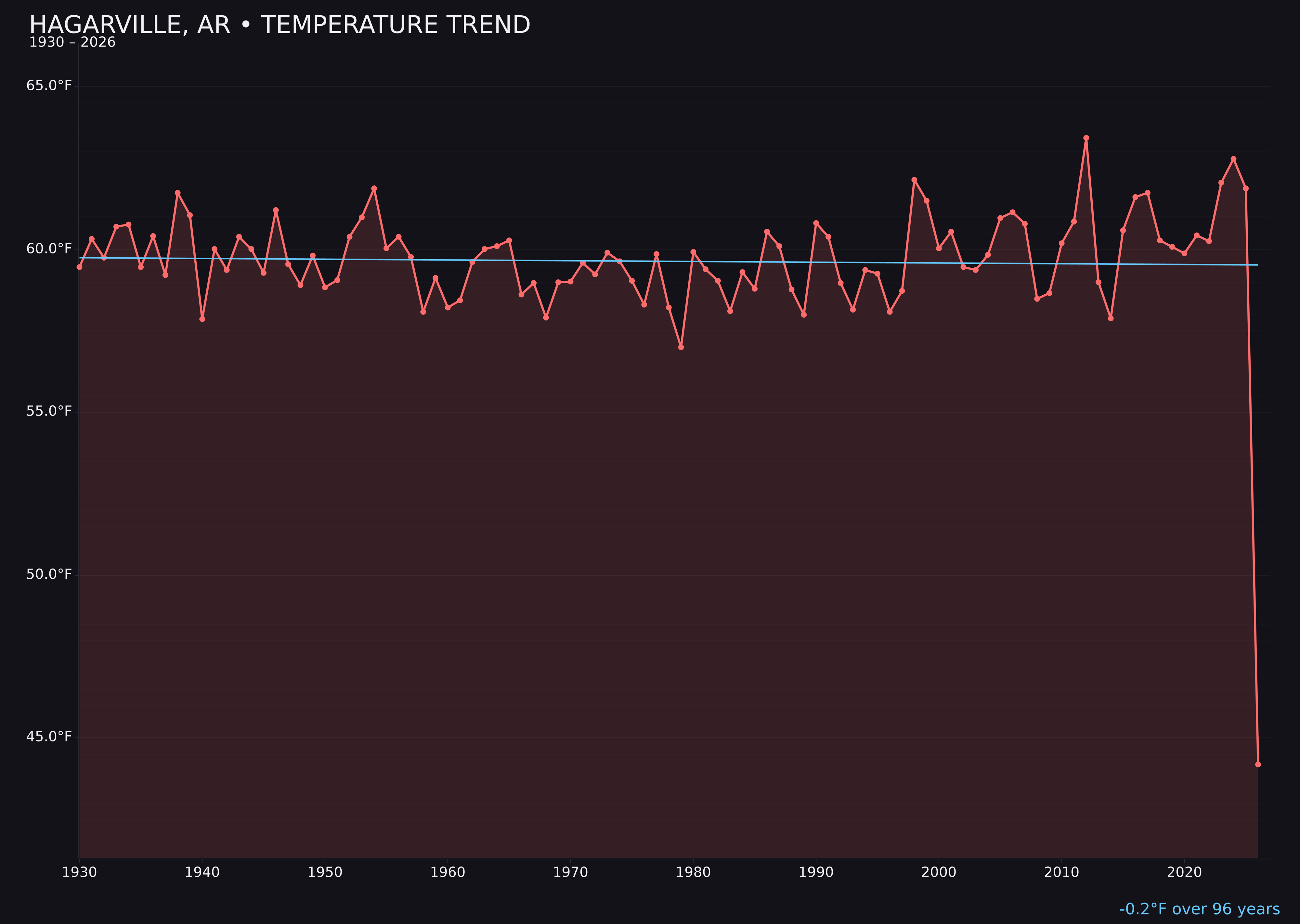 Temperature trend chart for Hagarville, Arkansas