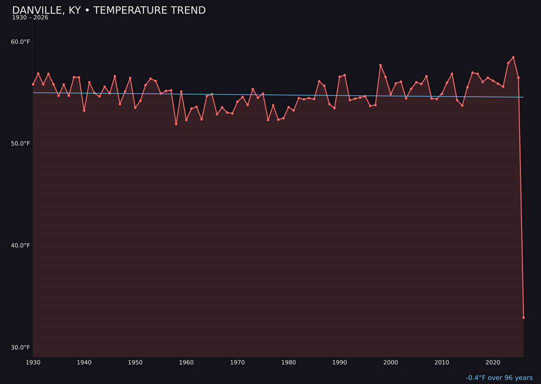 Temperature trend chart for Danville, Kentucky