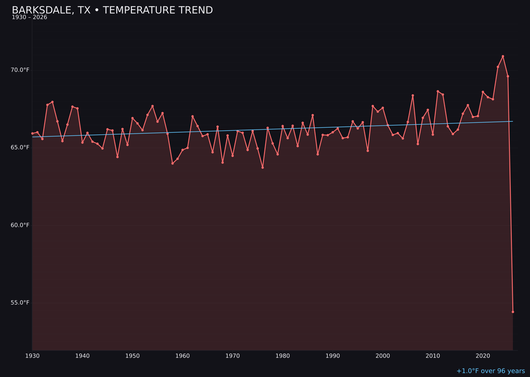 Temperature trend chart for Barksdale, Texas