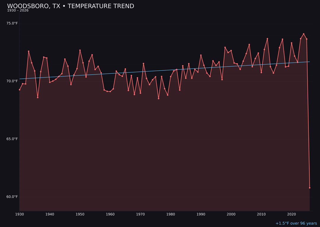Temperature trend chart for Woodsboro, Texas